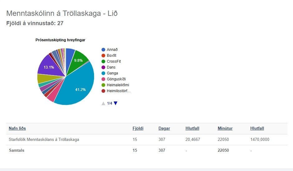 Starfsfólkið spriklaði í Lífshlaupinu