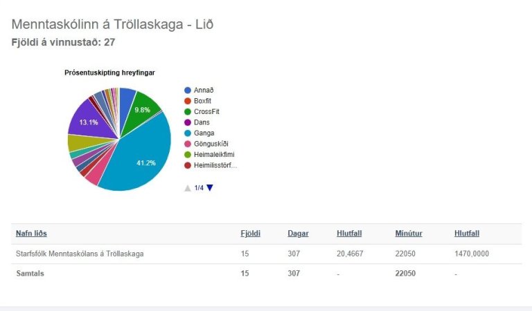 Starfsfólkið spriklaði í Lífshlaupinu
